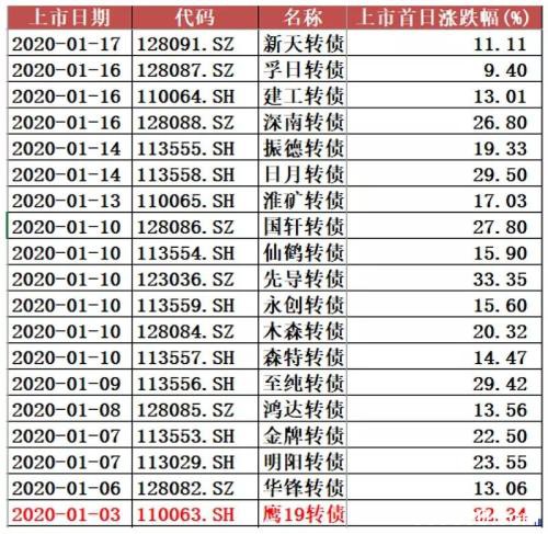 300万！首日涨停潮动人心 转债打新户数半月翻倍 警惕风险！