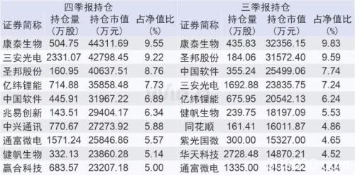 首批基金2019年四季报出炉 亮点在这里！