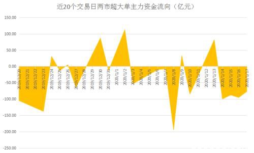 揭秘本周聪明钱：巨无霸新股吸金 大白马遭弃 主力不玩它们了？