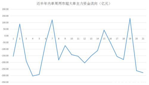 揭秘本周聪明钱：巨无霸新股吸金 大白马遭弃 主力不玩它们了？