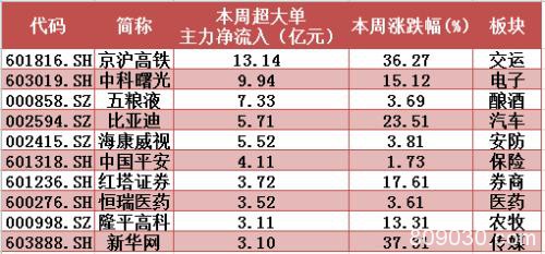 揭秘本周聪明钱：巨无霸新股吸金 大白马遭弃 主力不玩它们了？