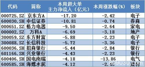 揭秘本周聪明钱：巨无霸新股吸金 大白马遭弃 主力不玩它们了？