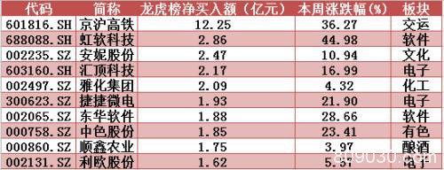 揭秘本周聪明钱：巨无霸新股吸金 大白马遭弃 主力不玩它们了？