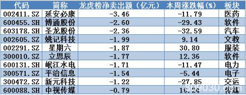 揭秘本周聪明钱：巨无霸新股吸金 大白马遭弃 主力不玩它们了？