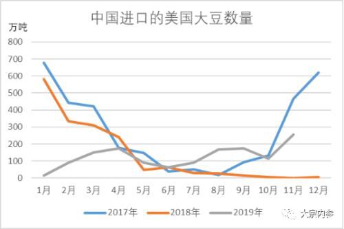 中美贸易协议框架下 2020上半年大豆采购将如何？