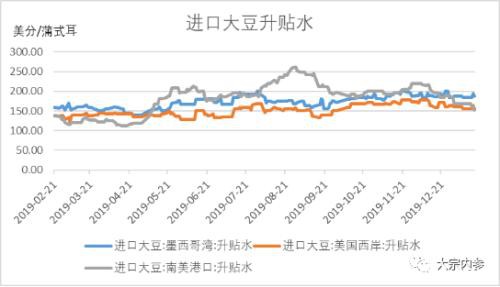 中美贸易协议框架下 2020上半年大豆采购将如何？