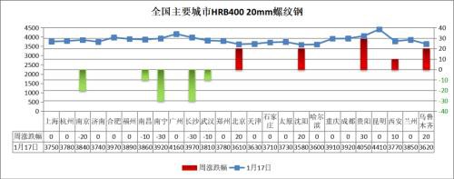 唐山钢坯锁价3300 下周钢价难有波动