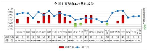 唐山钢坯锁价3300 下周钢价难有波动