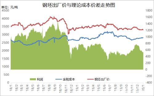 唐山钢坯锁价3300 下周钢价难有波动