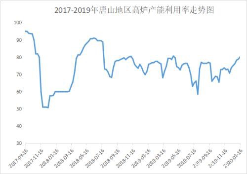 唐山钢坯锁价3300 下周钢价难有波动