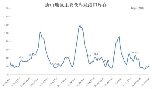 唐山钢坯锁价3300 下周钢价难有波动