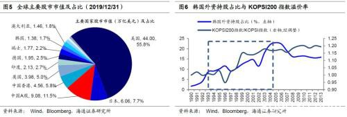 海通策略:外资流入A股格局不变 长期看国际指数将提高A股权重