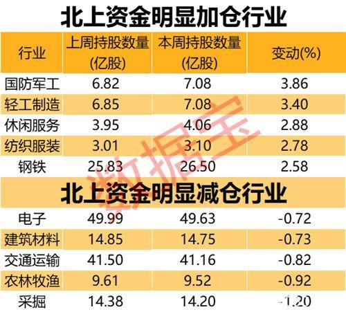 节前买不停！北上资金连续15周流入刷新纪录 重点加仓54股