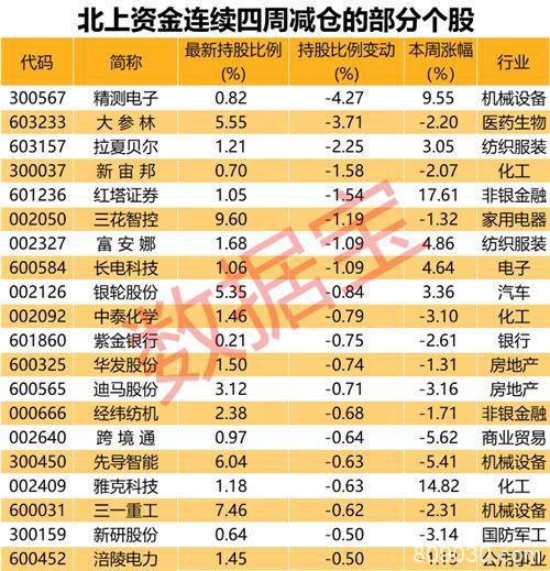 节前买不停！北上资金连续15周流入刷新纪录 重点加仓54股