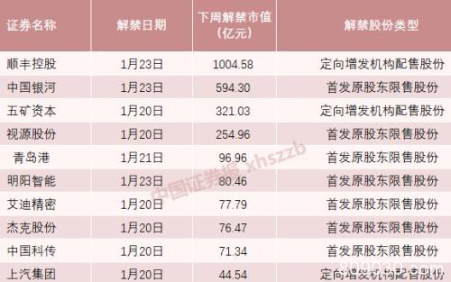 今年最大解禁周来了 流通市值606亿的顺丰控股面临千亿解禁