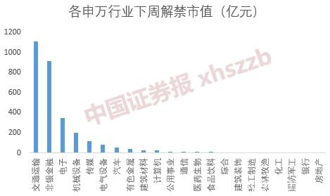 今年最大解禁周来了 流通市值606亿的顺丰控股面临千亿解禁