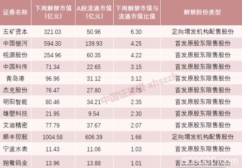 今年最大解禁周来了 流通市值606亿的顺丰控股面临千亿解禁