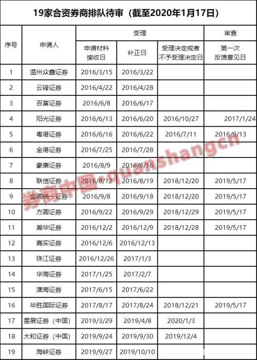 又一合资券商终止新设申请！ 券业格局正在悄然生变