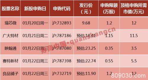 周末影响一周市场的10大消息（新股+点评）