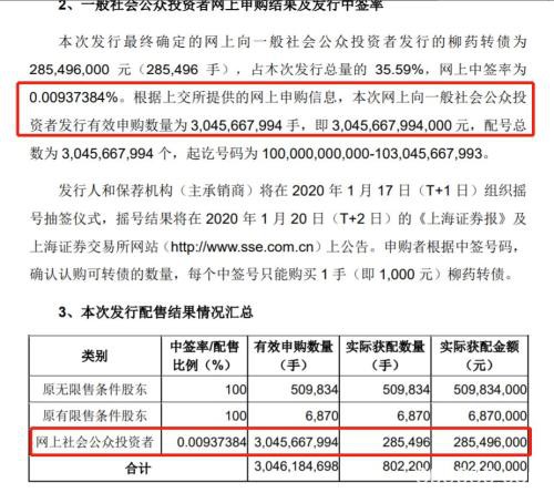 300万！可转债彻底火了 打新户数半月暴涨100％