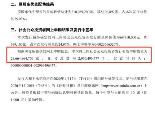 300万！可转债彻底火了 打新户数半月暴涨100％