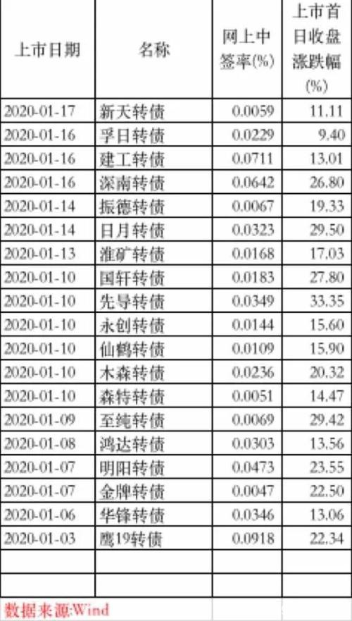 300万！可转债彻底火了 打新户数半月暴涨100％