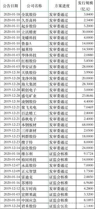 300万！可转债彻底火了 打新户数半月暴涨100％