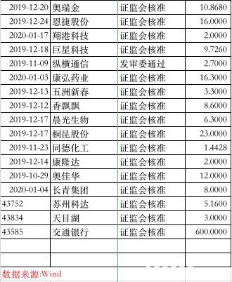 300万！可转债彻底火了 打新户数半月暴涨100％