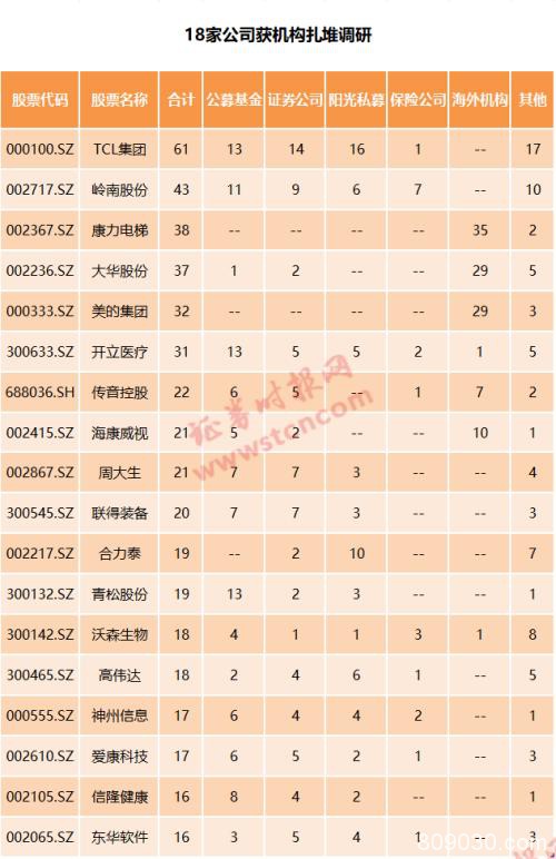 一周机构去哪儿？南方基金、景林资产等调研了这些个股