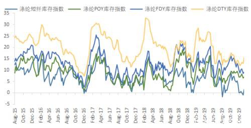 临近春节终端织造停车降负 PTA再度累库存