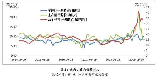 年关将至 蛋价何时走出低谷期