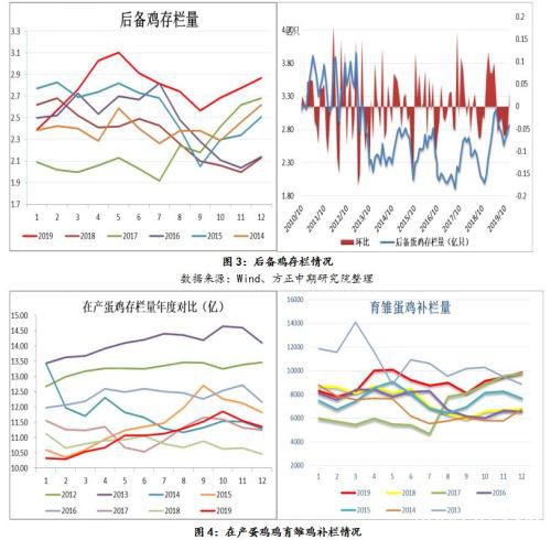 年关将至 蛋价何时走出低谷期