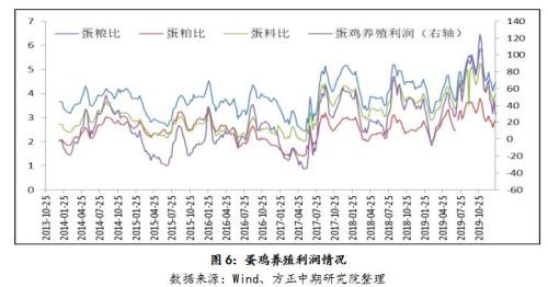 年关将至 蛋价何时走出低谷期