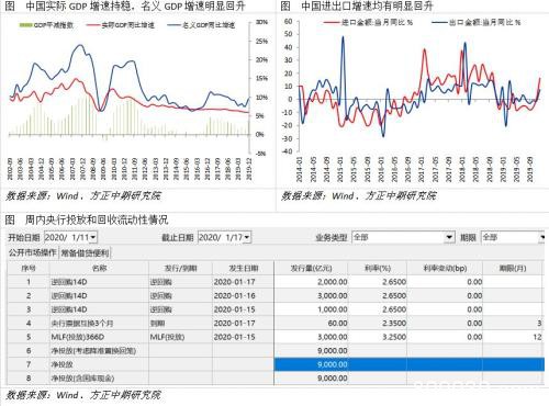 全球宏观经济与大宗商品市场周报（2020.1.20）