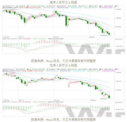 全球宏观经济与大宗商品市场周报（2020.1.20）