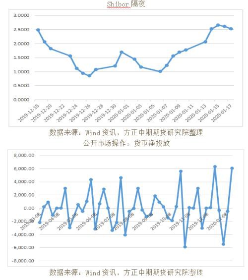 全球宏观经济与大宗商品市场周报（2020.1.20）