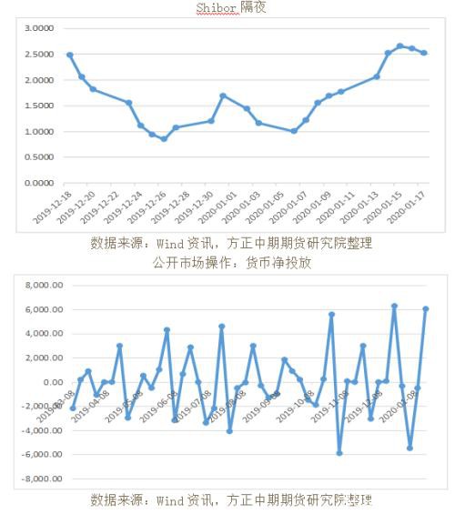 全球宏观经济与大宗商品市场周报（2020.1.20）