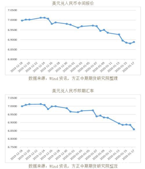 全球宏观经济与大宗商品市场周报（2020.1.20）