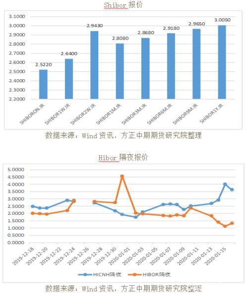 全球宏观经济与大宗商品市场周报（2020.1.20）