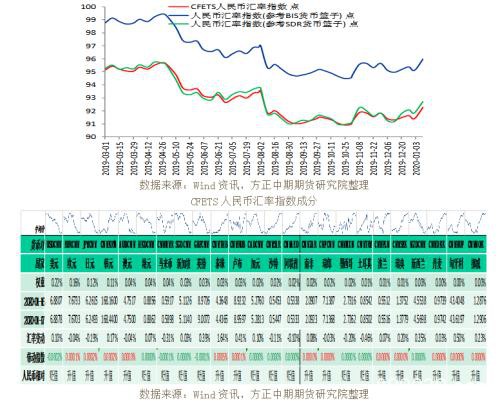 全球宏观经济与大宗商品市场周报（2020.1.20）