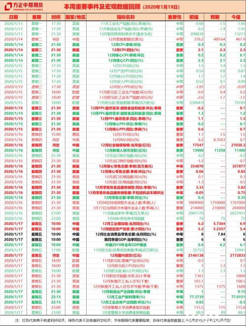 全球宏观经济与大宗商品市场周报（2020.1.20）