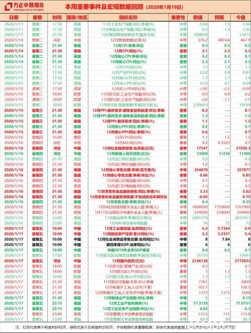 全球宏观经济与大宗商品市场周报（2020.1.20）