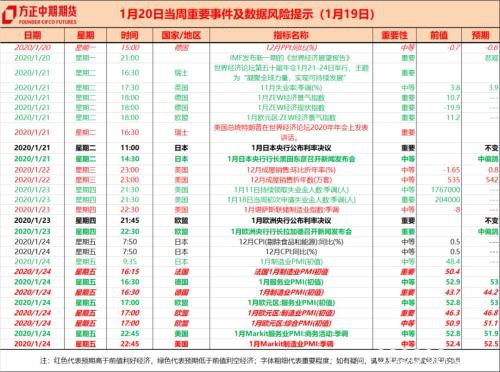 全球宏观经济与大宗商品市场周报（2020.1.20）