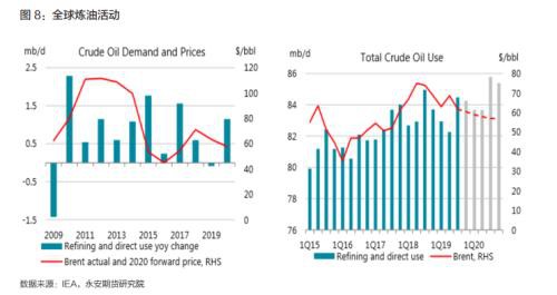 原油年报2020：区间思路 明年关注炼厂检修