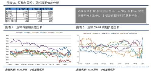 豆粕节前供应边际压力下降 基差有望迎来修复