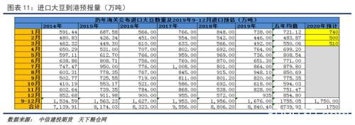 豆粕节前供应边际压力下降 基差有望迎来修复