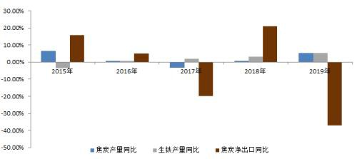 节后去库钢厂利润挤压 煤焦将迎调整