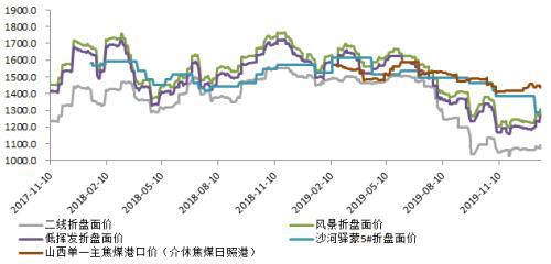 节后去库钢厂利润挤压 煤焦将迎调整