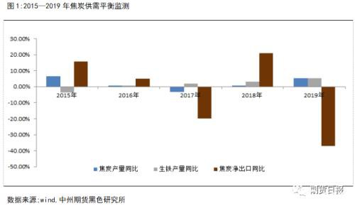 煤焦涨势已是强弩之末 节后将迎来调整