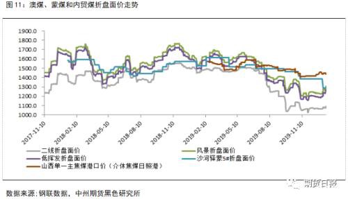 煤焦涨势已是强弩之末 节后将迎来调整